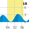 Saxis tide chart for Wednesday, September 10, 2025