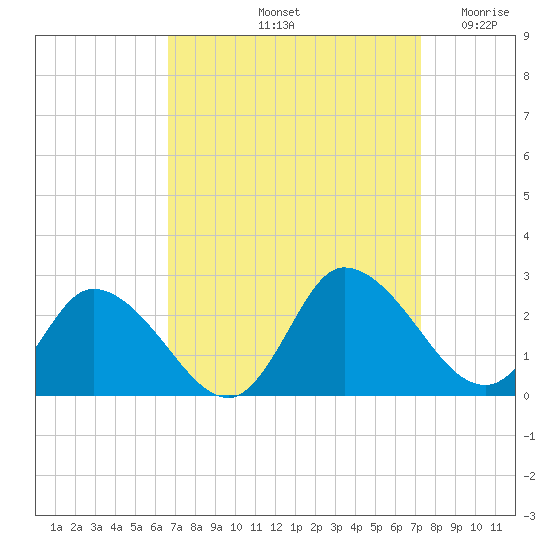 Saxis tide chart for Thursday, September 11, 2025
