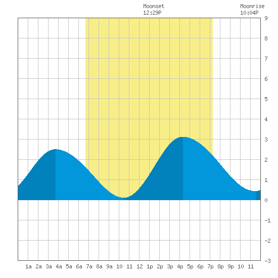Saxis tide chart for Friday, September 12, 2025
