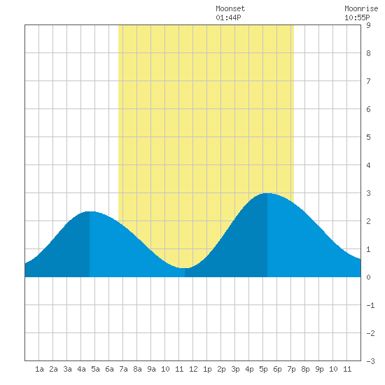 Saxis tide chart for Saturday, September 13, 2025