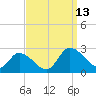 Saxis tide chart for Saturday, September 13, 2025