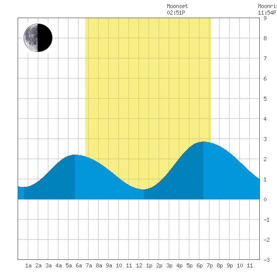 Saxis tide chart for Sunday, September 14, 2025