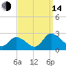 Saxis tide chart for Sunday, September 14, 2025