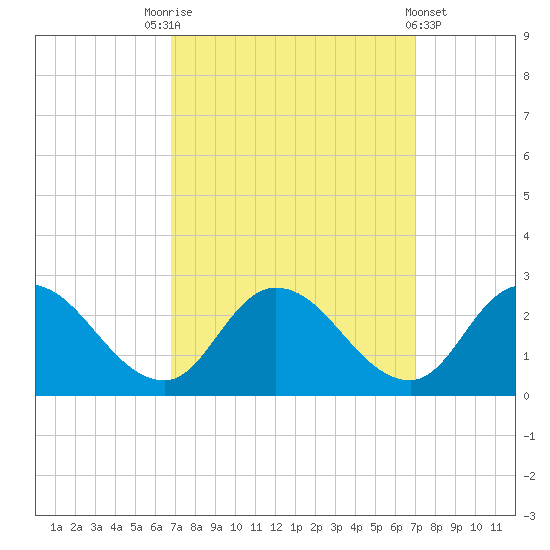 Saxis tide chart for Saturday, September 20, 2025