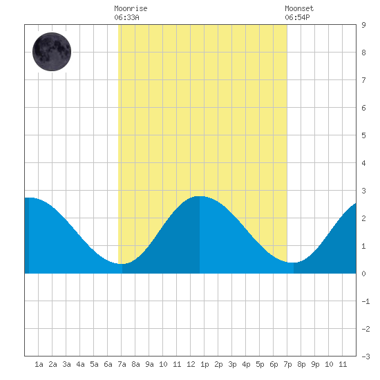 Saxis tide chart for Sunday, September 21, 2025
