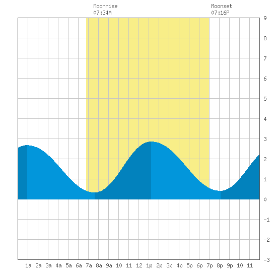 Saxis tide chart for Monday, September 22, 2025