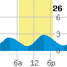 Saxis tide chart for Friday, September 26, 2025