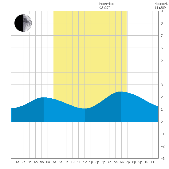 Saxis tide chart for Monday, September 29, 2025