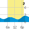 Saxis tide chart for Tuesday, September 2, 2025