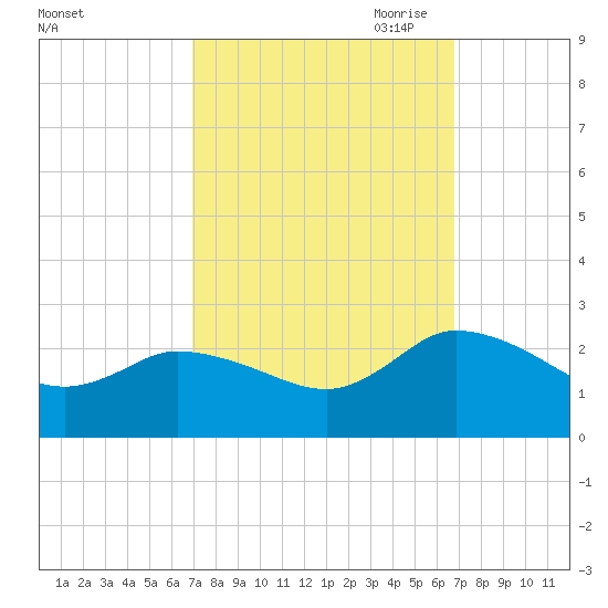 Saxis tide chart for Tuesday, September 30, 2025