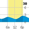 Saxis tide chart for Tuesday, September 30, 2025
