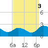Saxis tide chart for Wednesday, September 3, 2025
