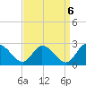 Saxis tide chart for Saturday, September 6, 2025