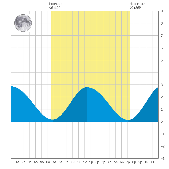 Saxis tide chart for Sunday, September 7, 2025