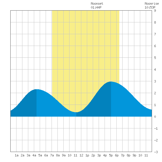 Saxis tide chart for Sunday, October 12, 2025