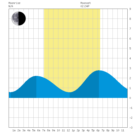 Saxis tide chart for Monday, October 13, 2025