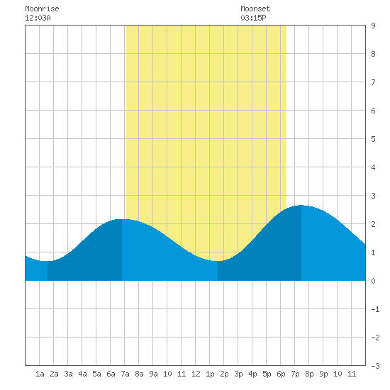 Saxis tide chart for Tuesday, October 14, 2025