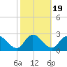 Saxis tide chart for Sunday, October 19, 2025