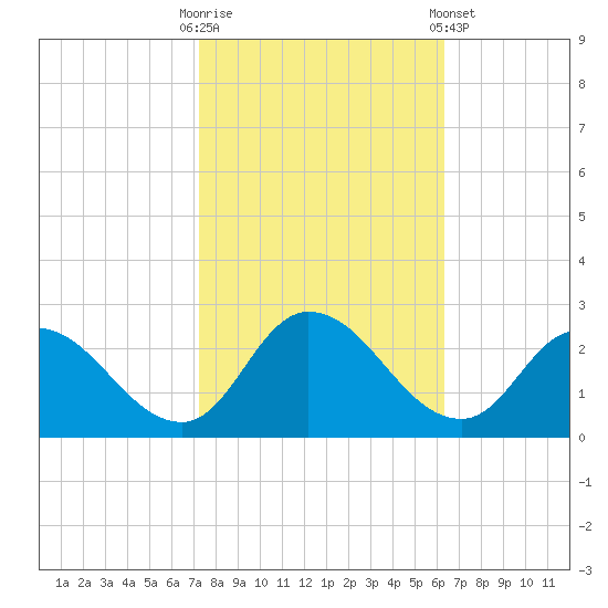 Saxis tide chart for Monday, October 20, 2025
