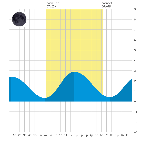 Saxis tide chart for Tuesday, October 21, 2025