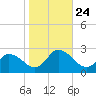Saxis tide chart for Friday, October 24, 2025