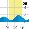 Saxis tide chart for Saturday, October 25, 2025