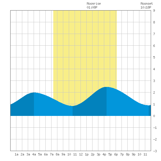 Saxis tide chart for Monday, October 27, 2025