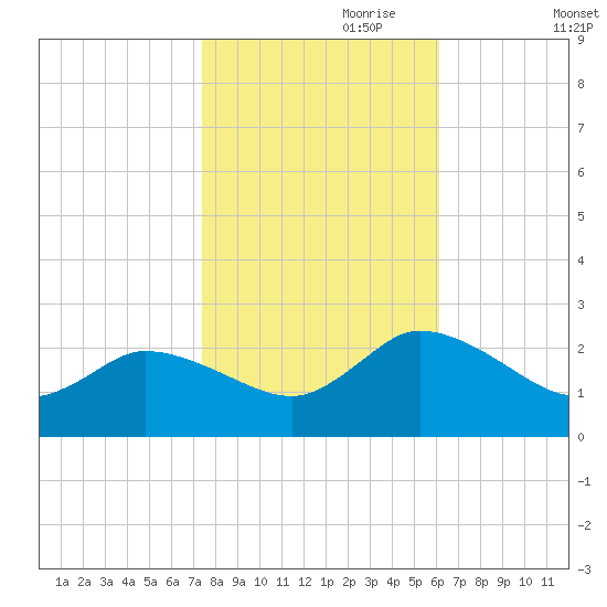 Saxis tide chart for Tuesday, October 28, 2025