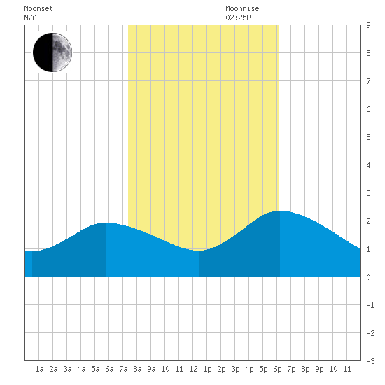 Saxis tide chart for Wednesday, October 29, 2025