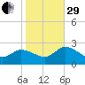 Saxis tide chart for Wednesday, October 29, 2025