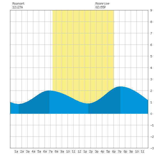 Saxis tide chart for Thursday, October 30, 2025