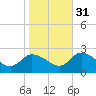 Saxis tide chart for Friday, October 31, 2025