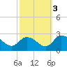 Saxis tide chart for Friday, October 3, 2025