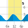 Saxis tide chart for Sunday, October 5, 2025