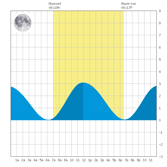 Saxis tide chart for Monday, October 6, 2025