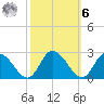 Saxis tide chart for Monday, October 6, 2025
