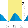 Saxis tide chart for Tuesday, October 7, 2025