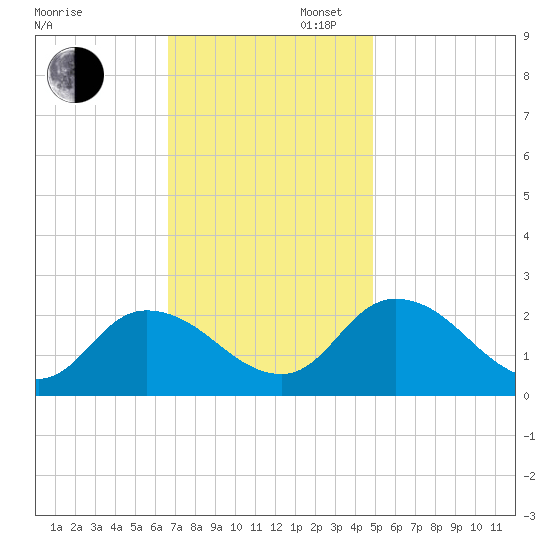 Saxis tide chart for Wednesday, November 12, 2025