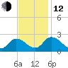 Saxis tide chart for Wednesday, November 12, 2025