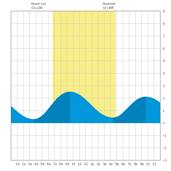 Saxis tide chart for Sunday, November 16, 2025