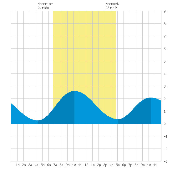 Saxis tide chart for Monday, November 17, 2025