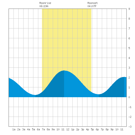 Saxis tide chart for Wednesday, November 19, 2025