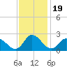 Saxis tide chart for Wednesday, November 19, 2025