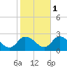 Saxis tide chart for Saturday, November 1, 2025