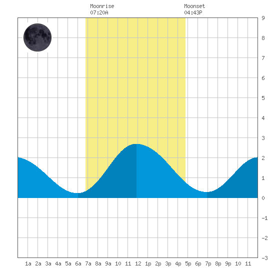 Saxis tide chart for Thursday, November 20, 2025