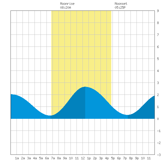 Saxis tide chart for Friday, November 21, 2025