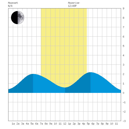 Saxis tide chart for Friday, November 28, 2025