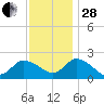 Saxis tide chart for Friday, November 28, 2025