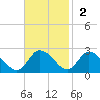 Saxis tide chart for Sunday, November 2, 2025
