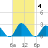 Saxis tide chart for Tuesday, November 4, 2025